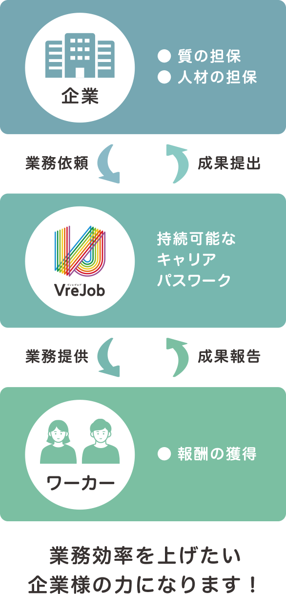 業務効率を上げたい企業様の力になります!